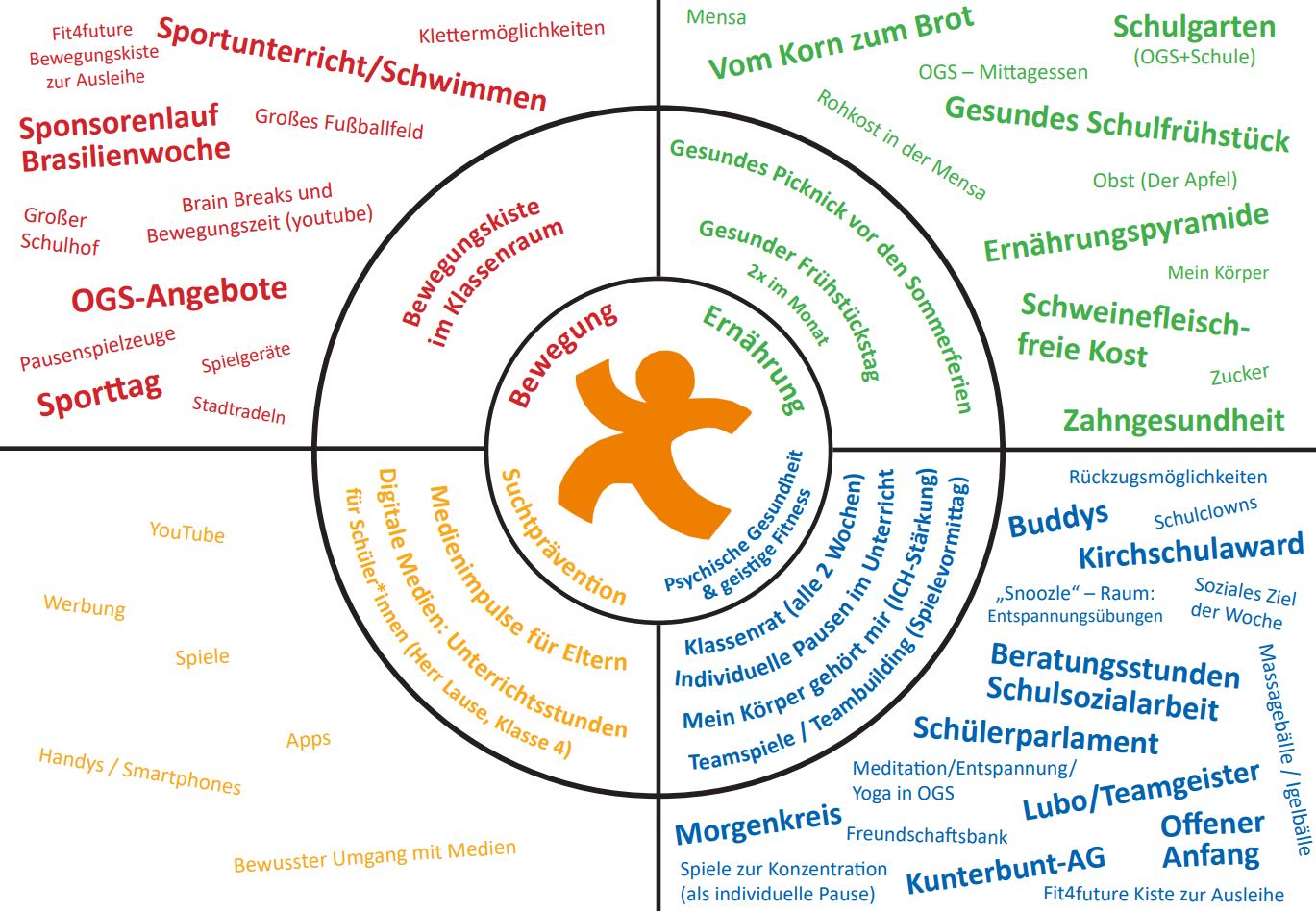 fit4future Schaubild KSH